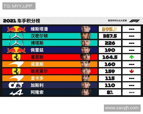 F1赛季积分榜更新